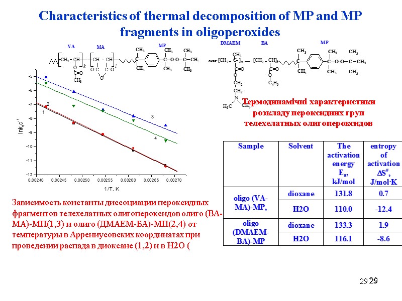 29 29 29 Characteristics of thermal decomposition of MP and MP fragments in oligoperoxides